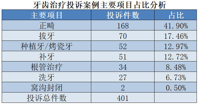 成人|超七成受访者近一年做过牙齿治疗，仅五成人定期检查口腔