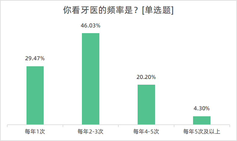 成人|超七成受访者近一年做过牙齿治疗，仅五成人定期检查口腔