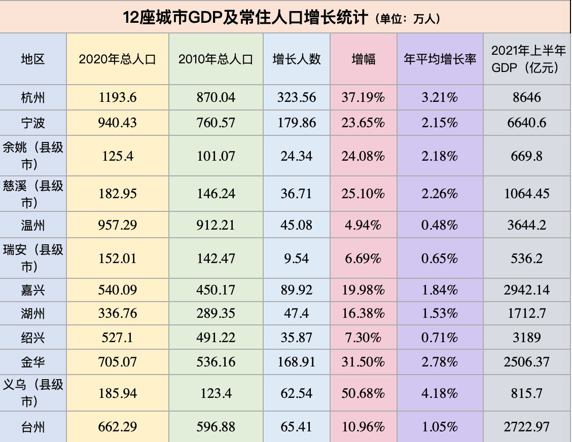 浙江省城市人口排名_浙江有一“低调”的县城,普通人生活不起,多个领域排名