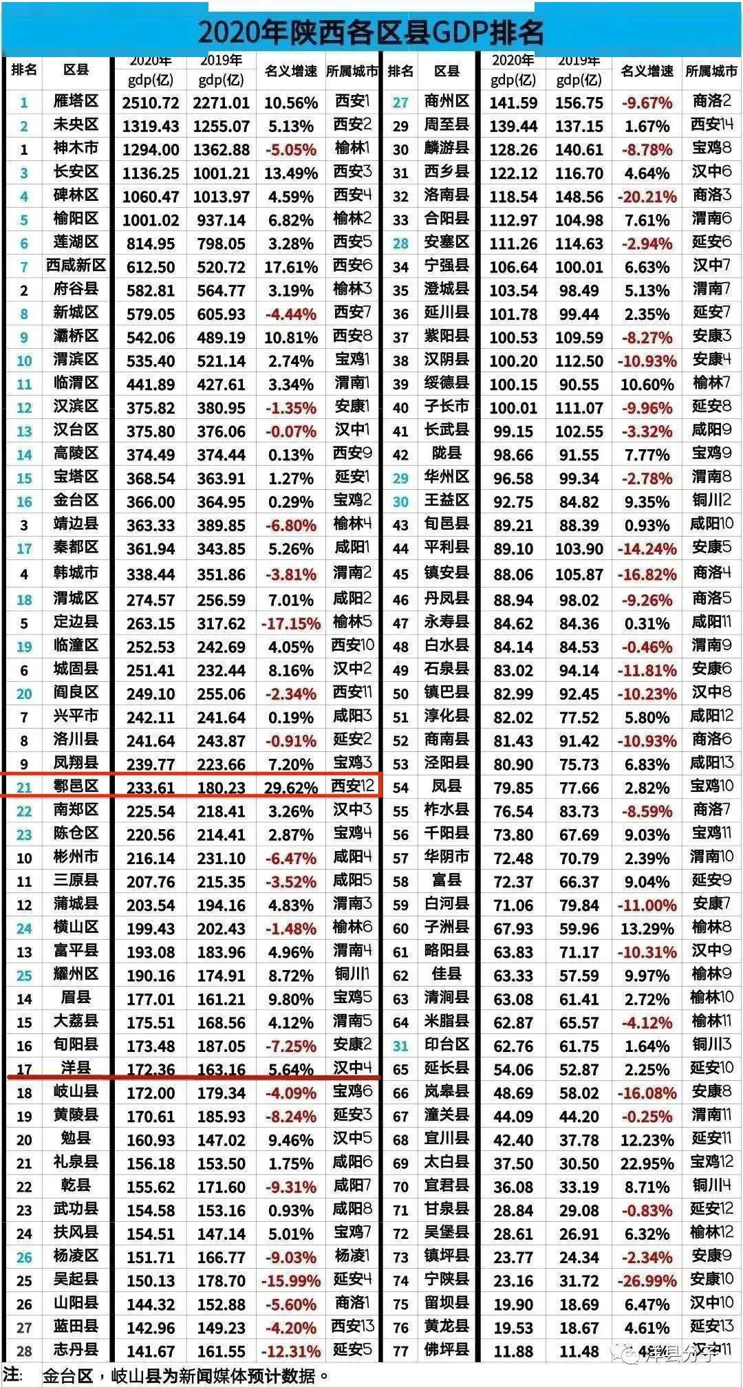 陕西神木gdp排名_2017年上半年榆林全市神木GDP体量最大,清爽沙地成旅游新名片(3)