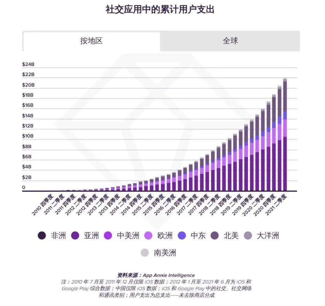 网友|7400亿小时使用、740亿次下载、222亿美元支出,这届网友是住在社交媒体上吗?