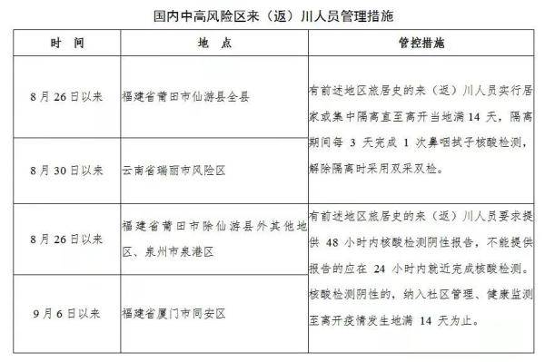 福建|新增本土確診59例！四川疾控：中秋國慶假期減少聚集聚會