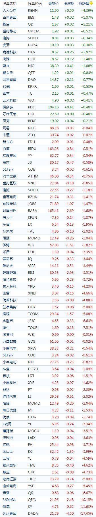 中国概念股周一收盘多数下跌 达达集团跌超17%