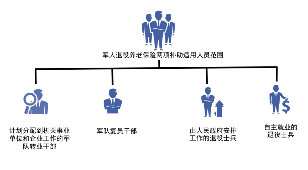 军人退役养老保险(职业年金)关系接续,你需要知道的