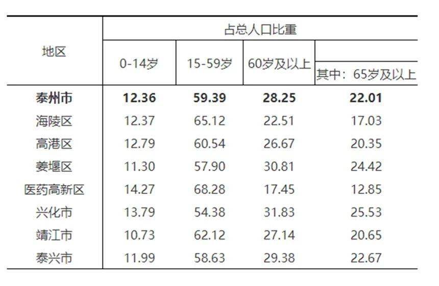 泰州市人口有多少_中国93个城市城区人口破百万 江苏 山东领先(3)