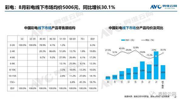 彩电销售排行_OLED电视销量大增,电视机更新换代的时期又要到了