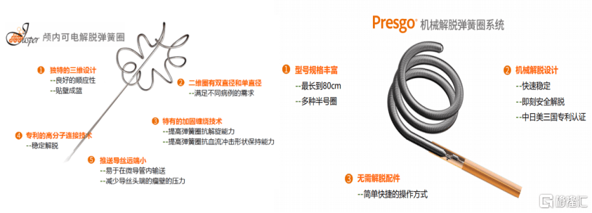 jasper03颅内可电解脱弹簧圈(图左)与presgo03机械解脱弹簧圈(图