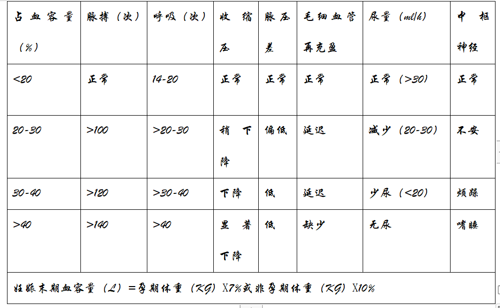 如何准确估计术中失血量?
