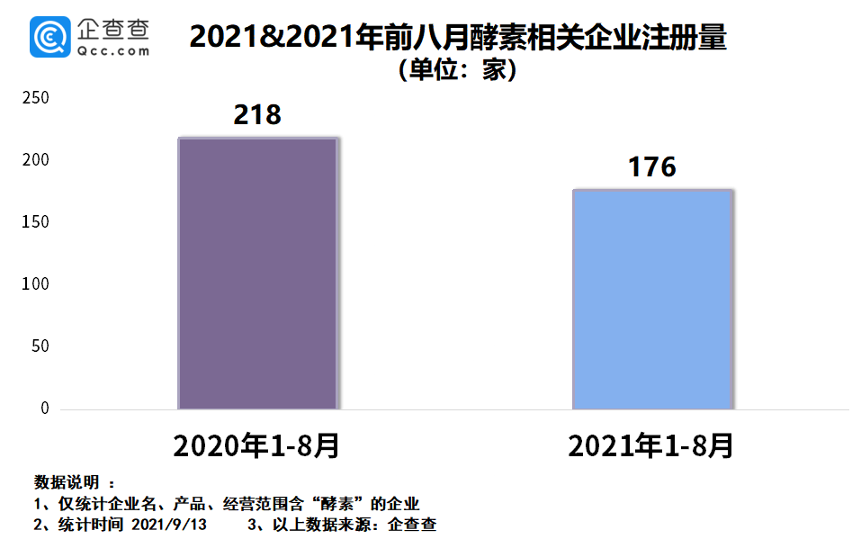 相关|我国酵素相关企业超3000家，近两年注册量持续下跌