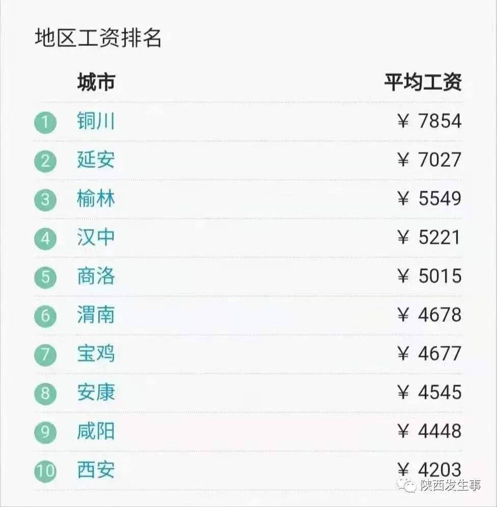 倒数第一，平均工资只有4203元，不过好多人都说这才是西安最真实的工资。