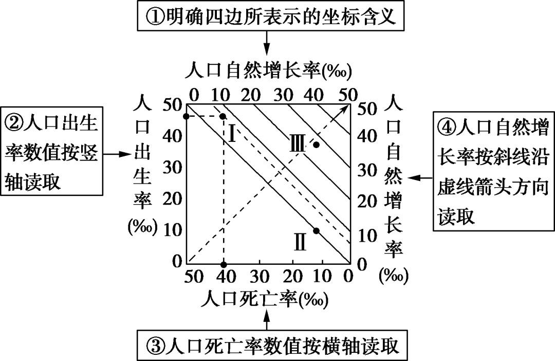 高中地理常考图表10人口统计图的判读