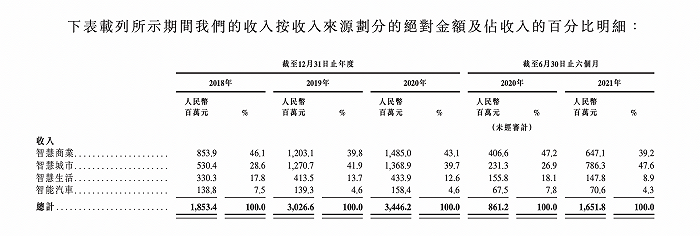 商汤科技三年半亏逾240亿 隐私及数据泄露风险高悬(图4) 商汤科技三年半亏逾240亿 隐私及数据泄露风险高悬(图4)