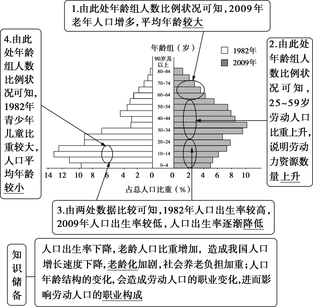高中地理常考图表10 ——人口统计图的判读