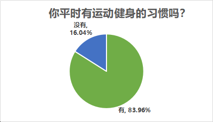 时间|八成受访者有运动健身习惯，近七成希望场地免费或低价开放