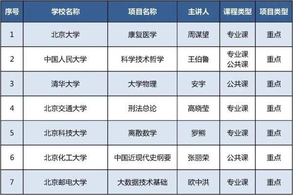 证书|今年北京高校优质本科课程名单发布，229门课入选