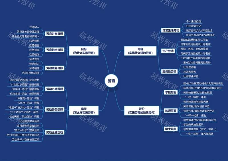 越秀区|助力“双减”，广州越秀区教育局发布“五育并举图谱”