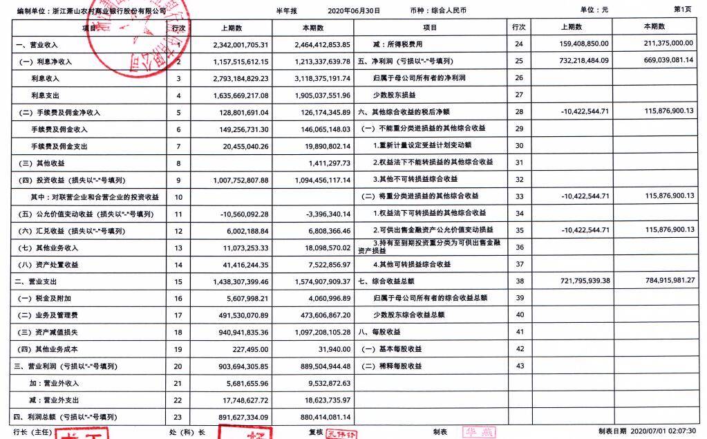 萧山农商银行上半年净利8亿增19% 信用减值损失12亿