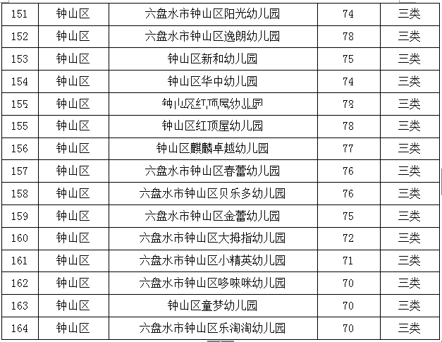 贵州省|六盘水市2021年普惠性民办幼儿园