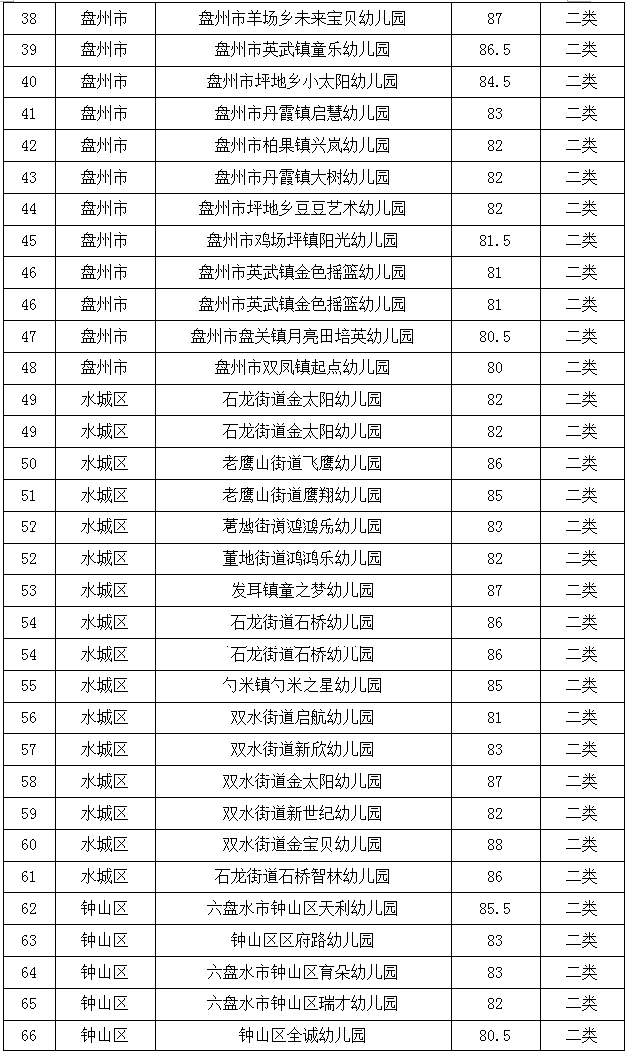 贵州省|六盘水市2021年普惠性民办幼儿园