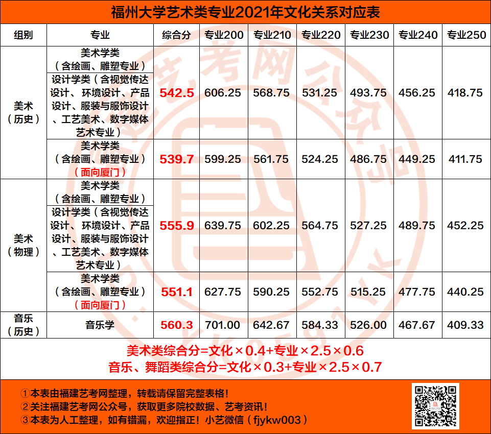 211高校福州大学2021年艺术类录取情况
