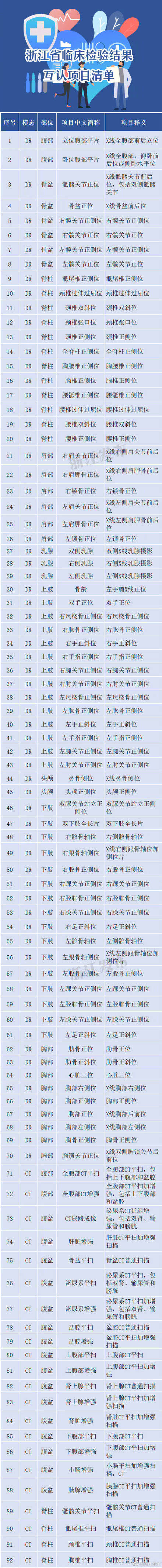 资料|浙江全面推进医疗机构间医学影像检查资料和医学检验结果互认共享
