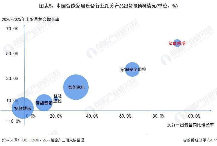 半岛体育app2021 年中国智能照明设备行业市场现状及发展前景分析 智能照明市场潜力巨大(图5)