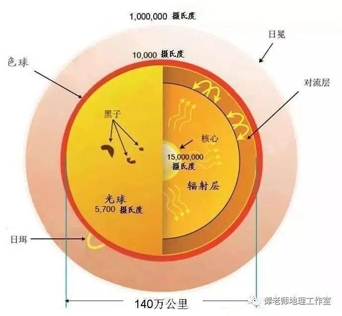 地理素养高中地理太阳视运动太阳直射点变化太阳活动对地球的影响太阳