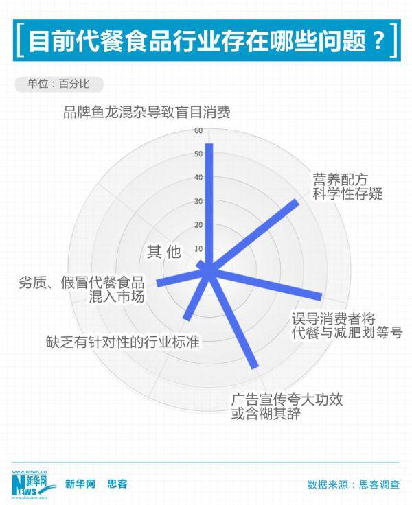 调查|想吃又想瘦，“朋克养生”下代餐真的安全有效吗？