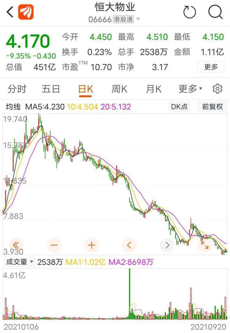 恒大市值缩水超90 中国平安港股股价创近四年来新低 投资产品