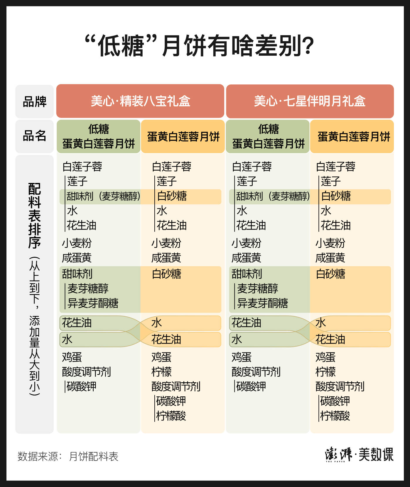 脂肪|数说｜“知乎月饼致腹泻”上热搜，今年月饼怎么吃？