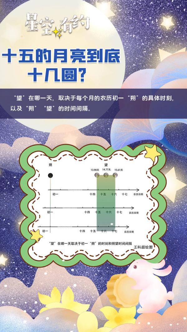 地球|专家教你算算：十五的月亮到底“十几圆”？