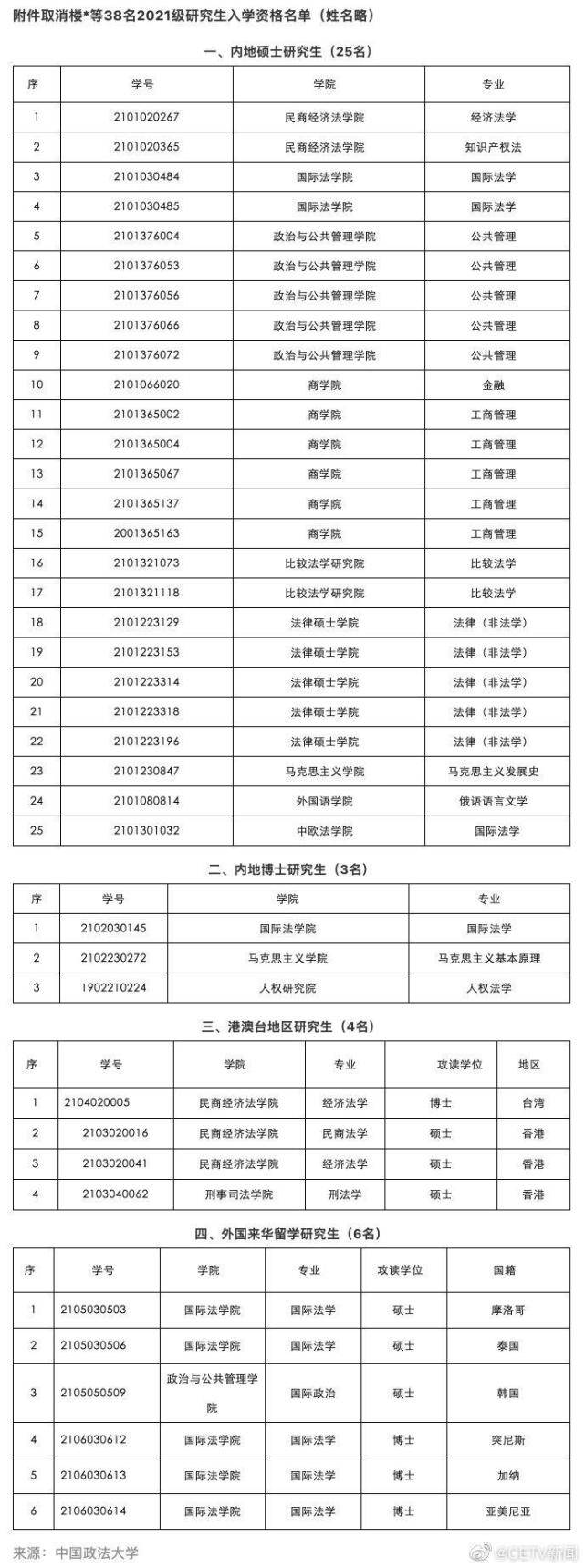 新生|中国政法大学取消38名研究生入学资格