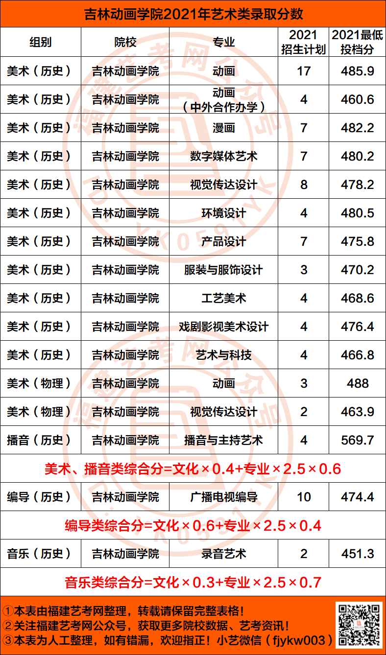 熱門民辦 | 吉林動畫學院2021年藝術類錄取分數公佈!