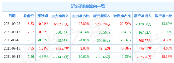 資金流向數(shù)據(jù)方面固廢處理工藝流程圖