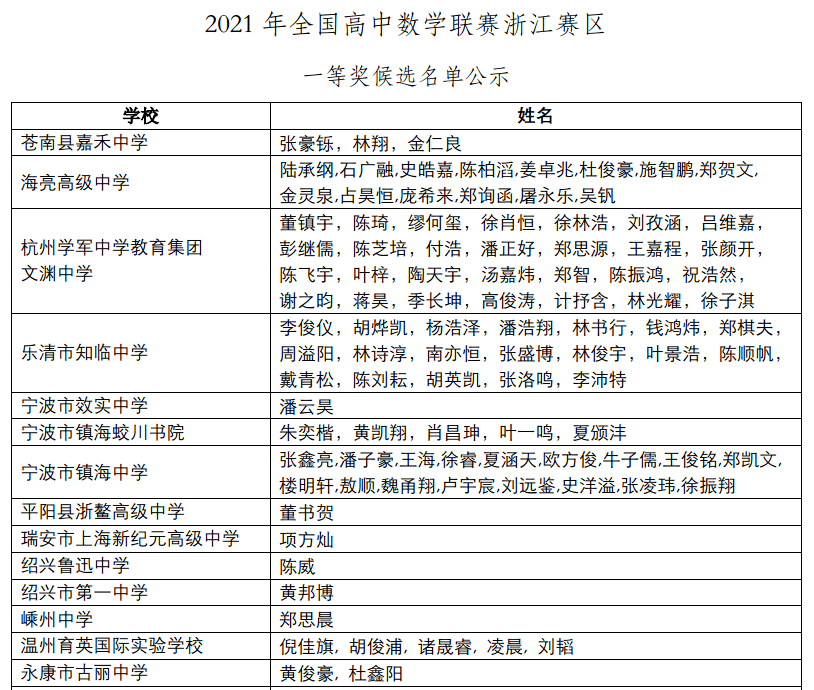 2021年全国高中数学联赛浙江赛区一等奖候选名单