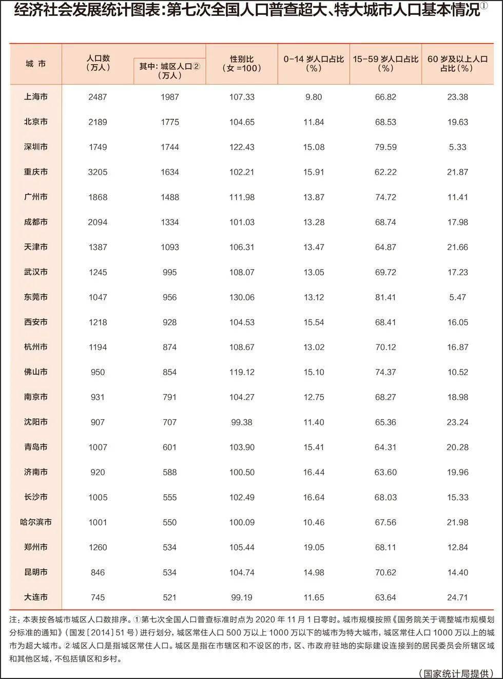 成都城区人口有多少_最新城市评级!成都晋升超大城市,常住人口全国第四丨宏