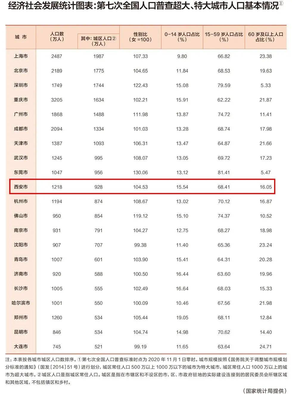 城市人口划分标准_发改委放开落户的背后,隐藏着一盘很大的棋(3)