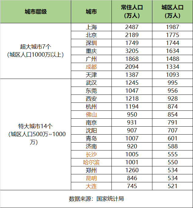 长沙市城市人口有多少_从十一人口流动看城市格局:成都、广州、西安、长沙出