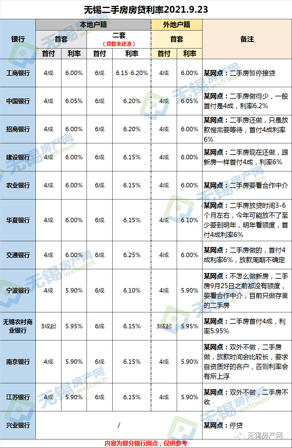 中國銀行(某網點):首套房利率6.05%!工商銀行(某網點):首套房利率6%!