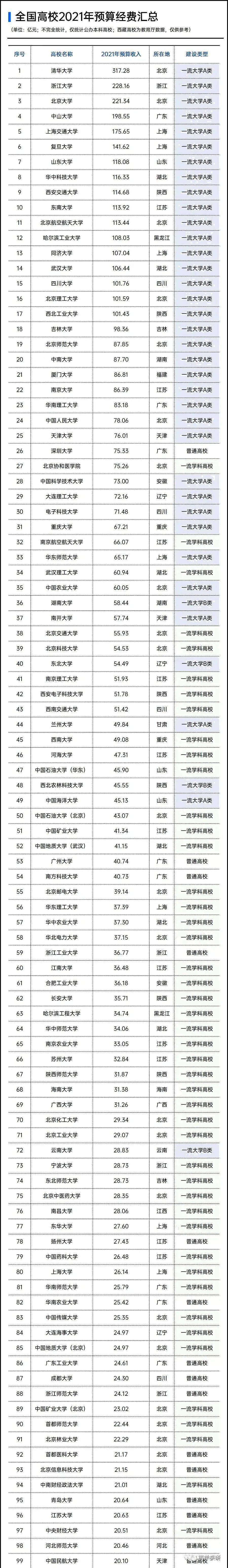 211非985大学名单排名_985大学名单排名_985大学名单排名2016