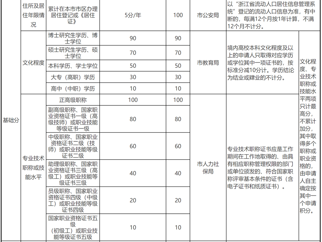 浙江省流动人口居住登记条例_余杭区居住证怎么办理