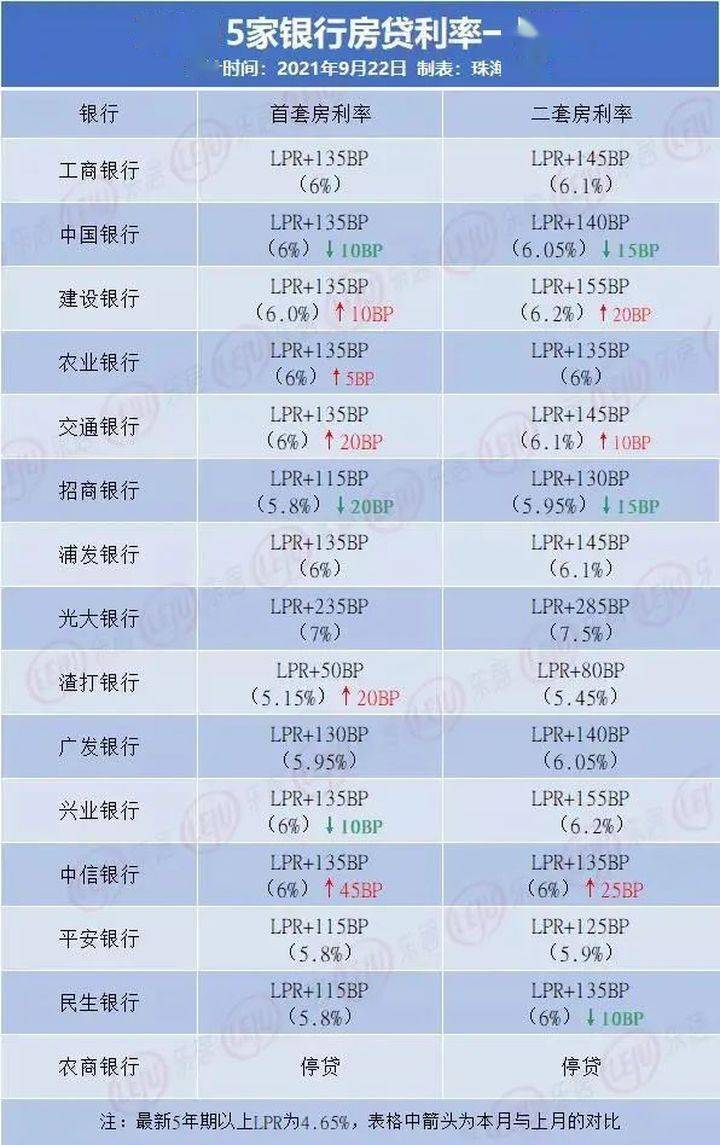 最高破75全國17城房貸利率再次上浮