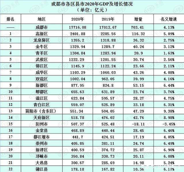 成都市2020年各区市县GDP_四川新增1例确诊病例,成都连续3日无新增确诊病例(3)