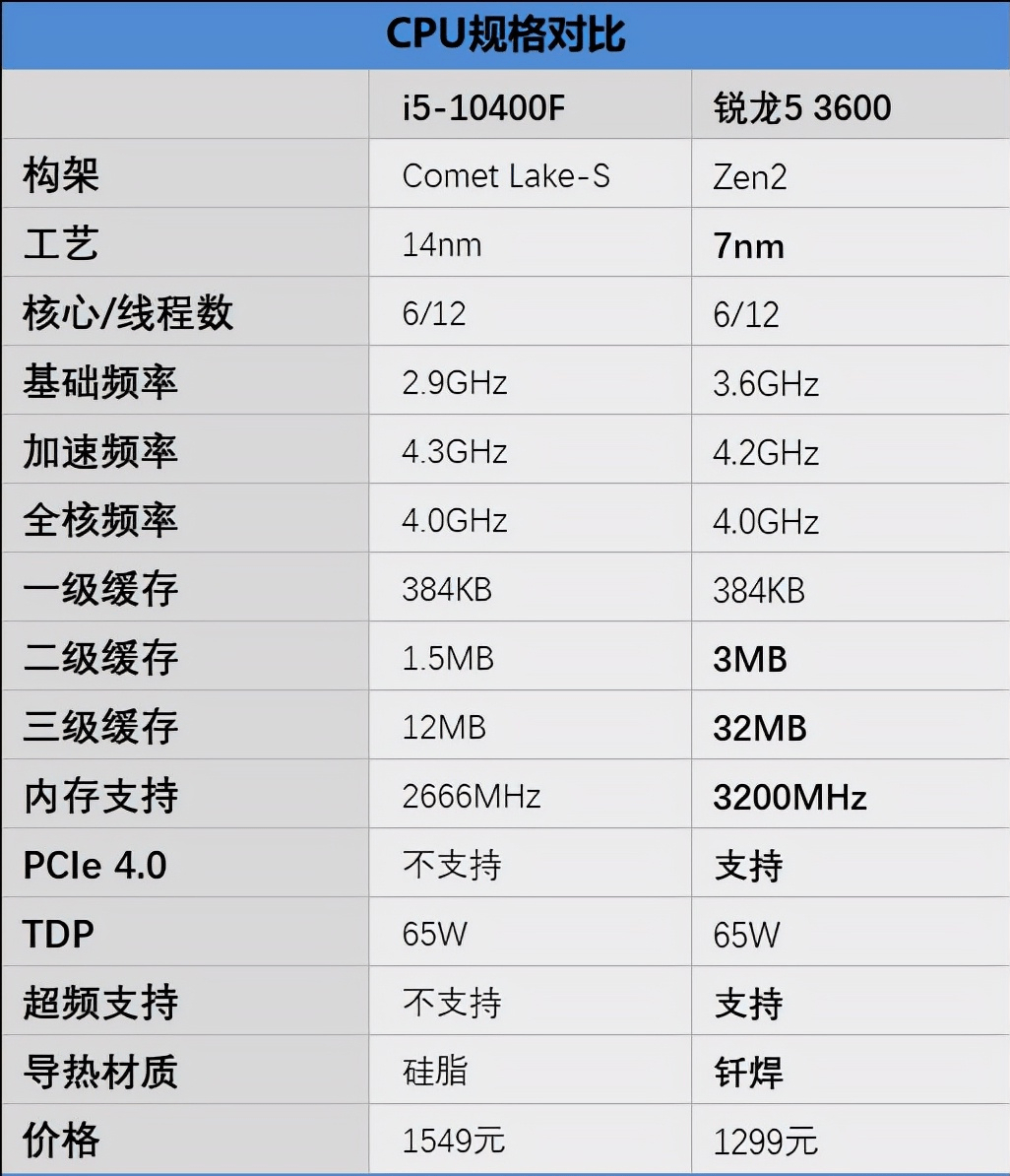 锐龙53600vs酷睿i510400f对比评测你会选择哪个
