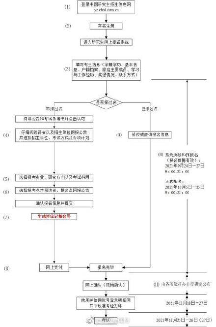 学硕|2022年考研预报名正式开启