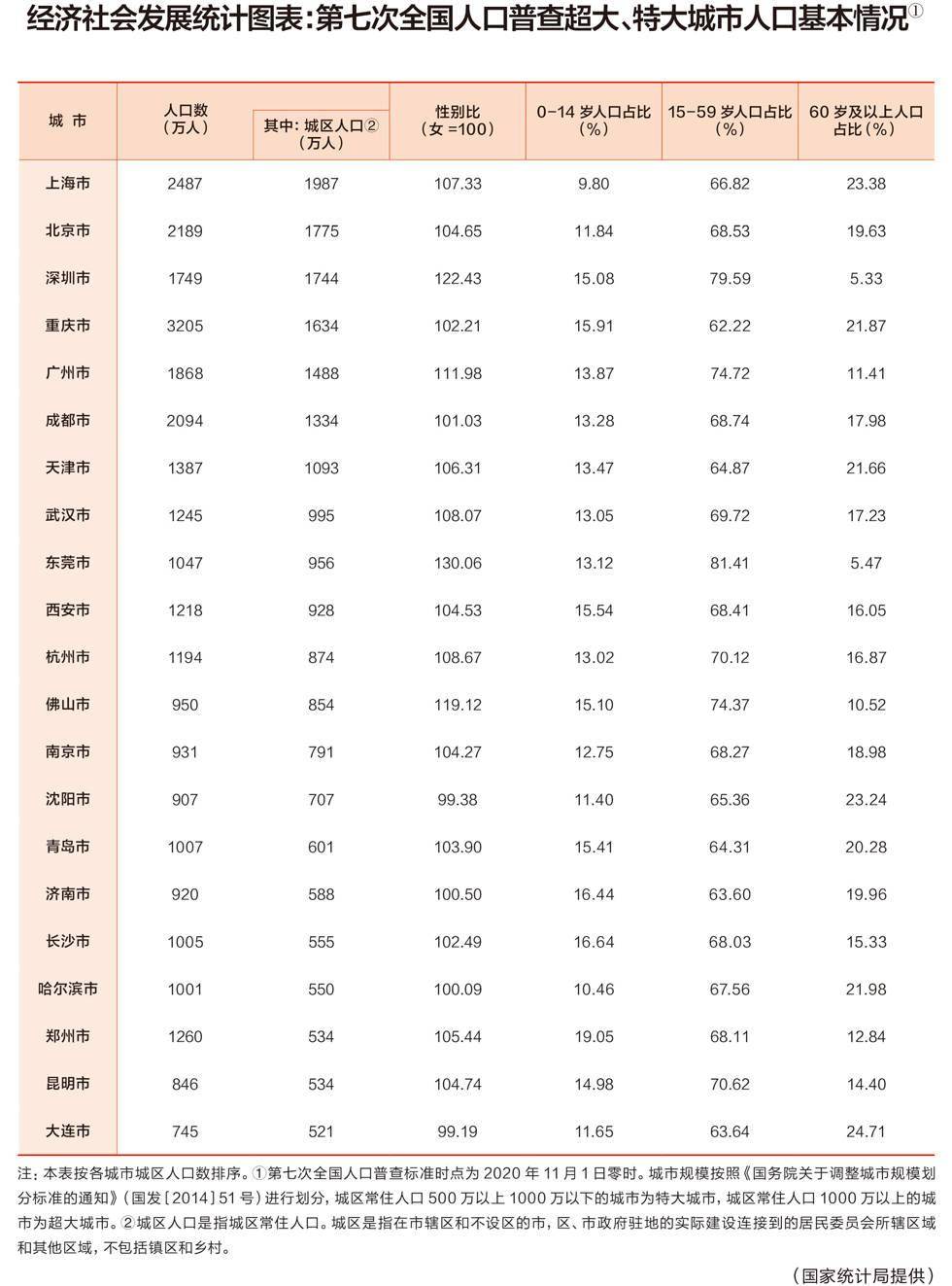 东莞市区人口_东莞成为全国特大城市丨莞 一周荐读