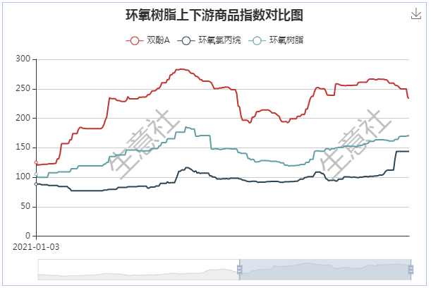 生意社:供需"双杀 九月双酚a市场"四连跌"_环氧树脂