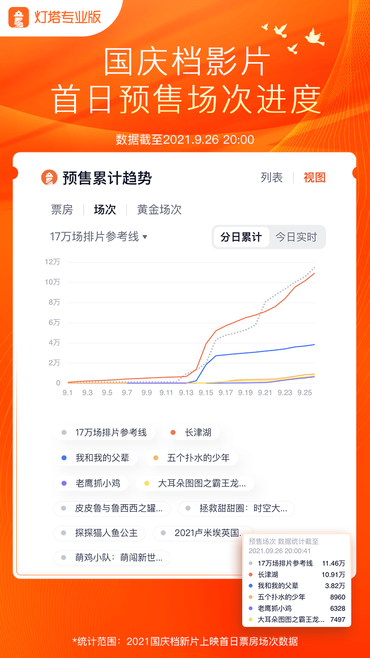 数据|国庆档预售飞行图丨开场进度达43% 新片总预售即将破亿