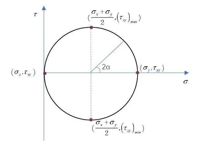 0)点),以这两点的连线为直径,做一个圆,该圆被称为应力莫尔圆