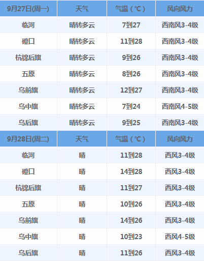 巴彥淖爾天氣預報